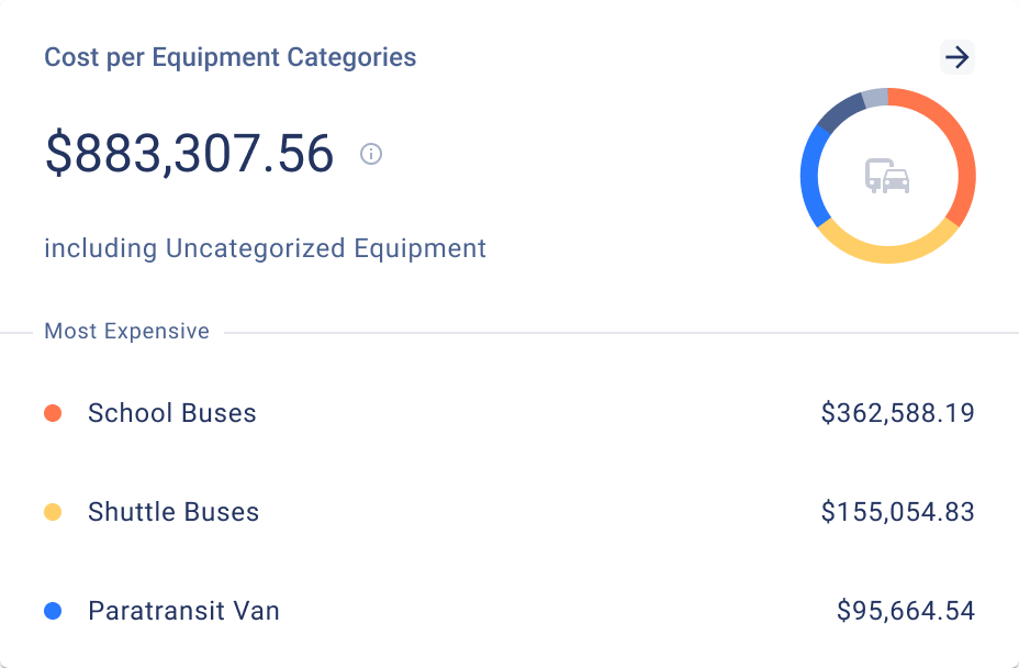 Bus fleet management software showing maintenance cost by vehicle category