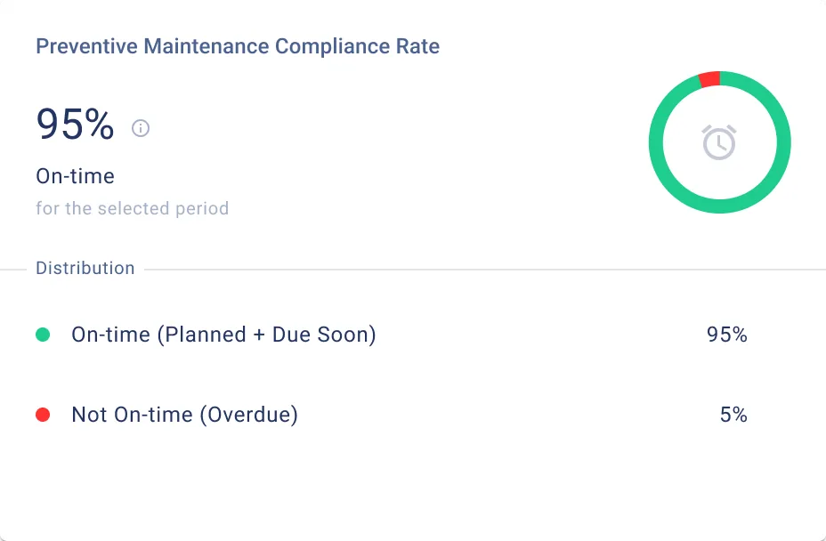 Municipal fleet management software showing a 95% preventive maintenance compliance rate