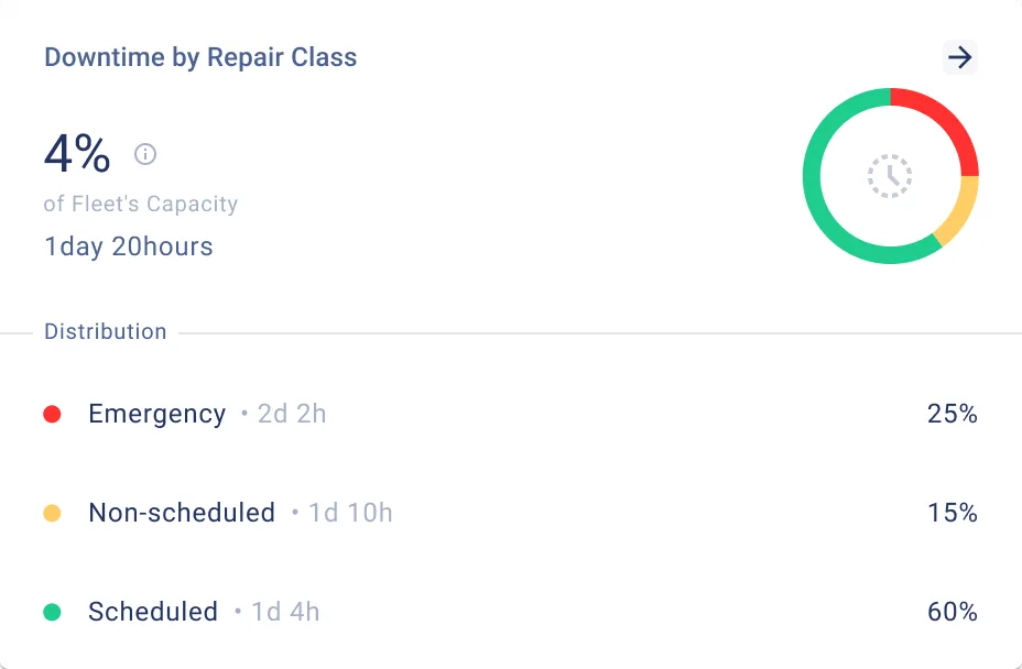 Waste fleet efficiency report showing downtime by repair class split into scheduled, non-scheduled, and emergency